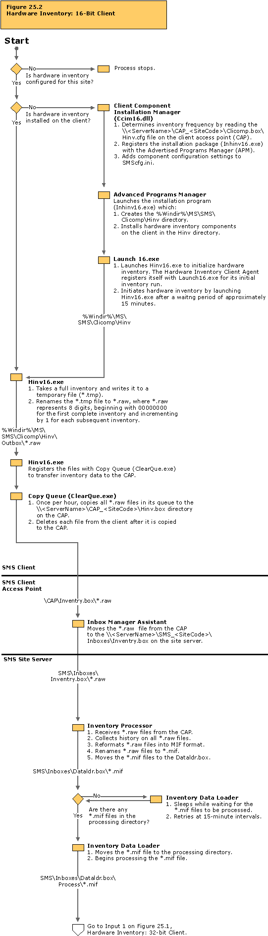 Hardware inventory: 16-Bit client flowchart