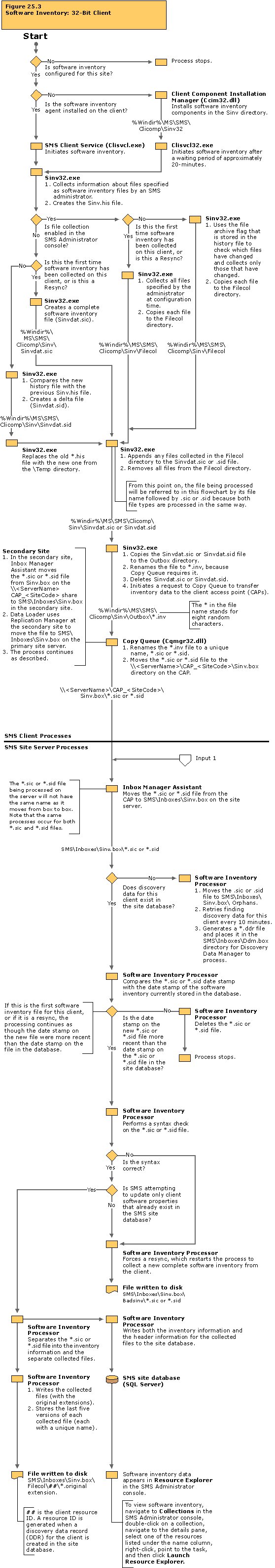 Software inventory: 32-Bit client flowchart