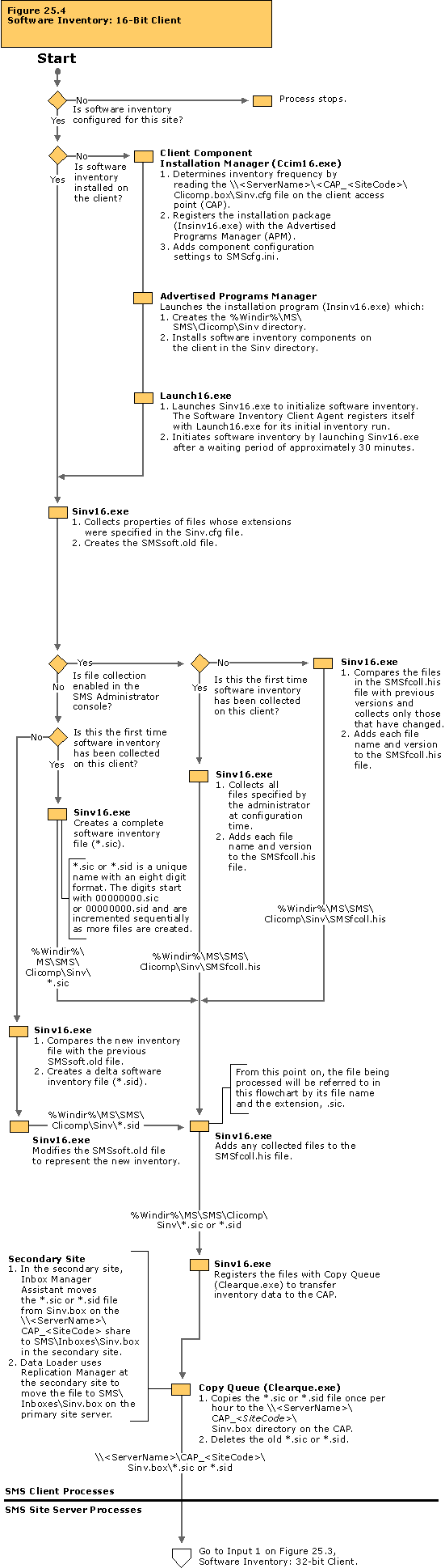 Software inventory: 16-Bit client flowchart