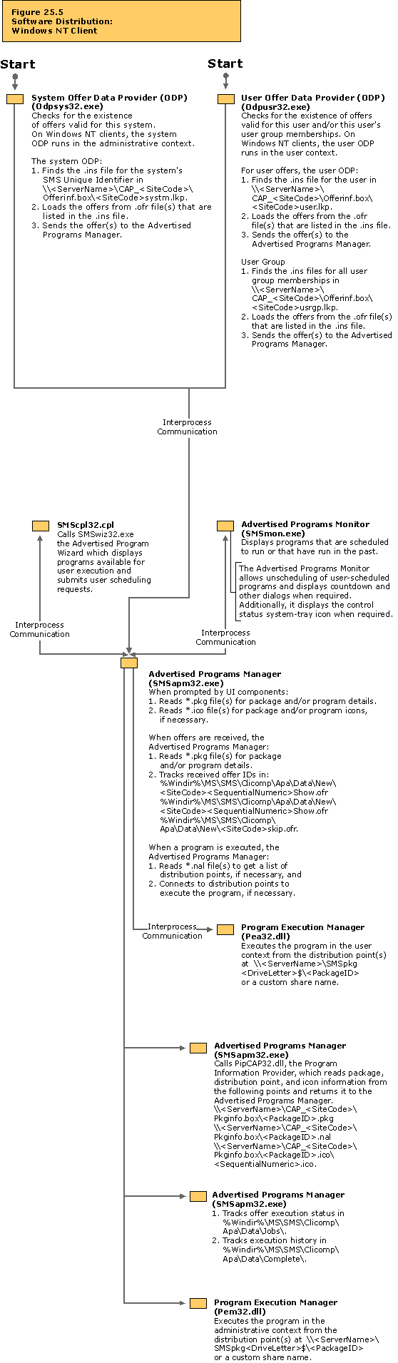 Software distribution: Windows NT client flowchart