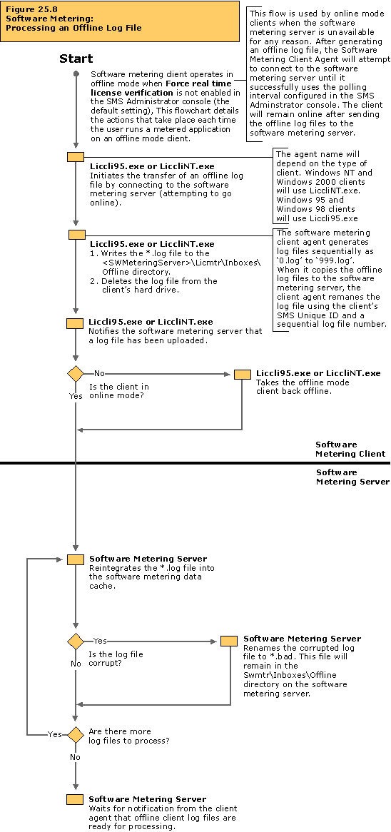 Software metering: Processing an offline log file flowchart