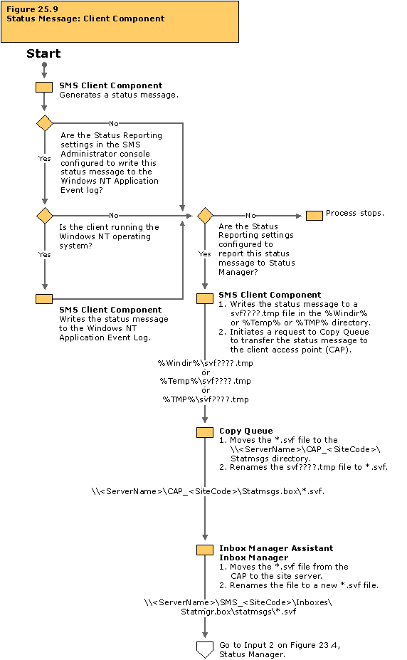 Status message: Client component flowchart