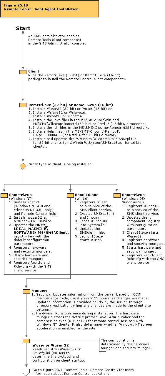 Remote tools: Client agent installation flowchart