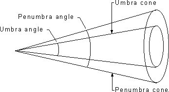 Illustration of penumbra angle, umbra angle, and umbra cone