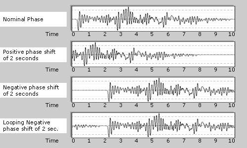 Positive and Negative Phase Shifts