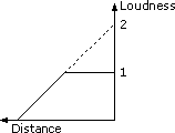 Distance vs. gain of 2