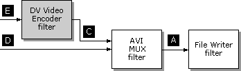 Creation of an AVI file containing DV video as a 'vids' stream and DV audio as 'auds' streams