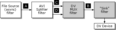 Output of an AVI file containing DV video as a 'vids' stream and DV audio as 'auds' streams