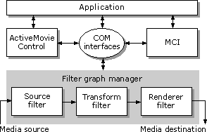 Illustration of DirectShow architecture