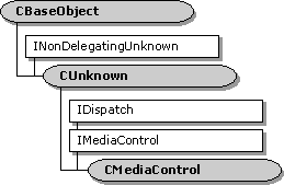 CMediaControl class hierarchy