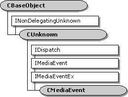 CMediaEvent class hierarchy