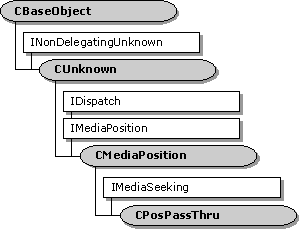 CPosPassThru class hierarchy