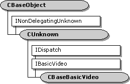 CBaseBasicVideo class hierarchy