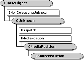 CSourcePosition class hierarchy