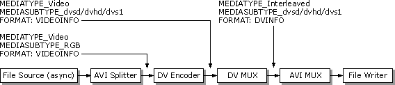 Example of how to use DV Video Encoder and DV Muxer filters