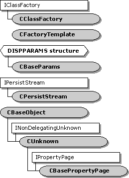 Hierarchy of COM utility classes