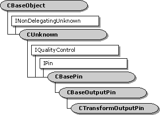 CTransformOutputPin class hierarchy