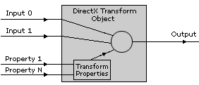 Transform Flowchart