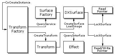 DXTransform Objects