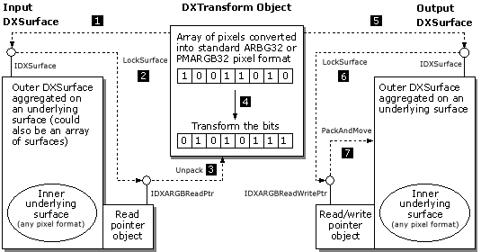 IDXTransform::Execute