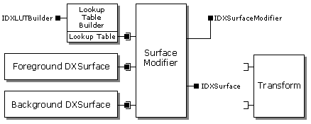 Surface Modifier Diagram