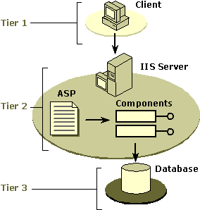 3-Tier Architecture