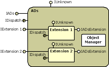 ADSI Extension Component Model