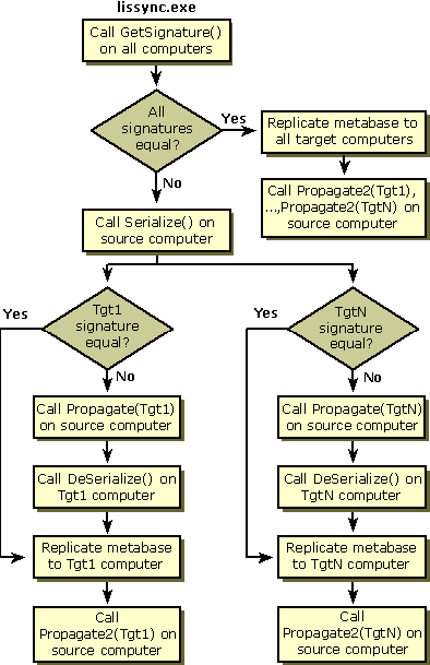 Replication Diagram