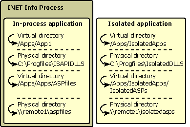 ISAPI Process Isolation