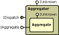 COM Aggregation Model