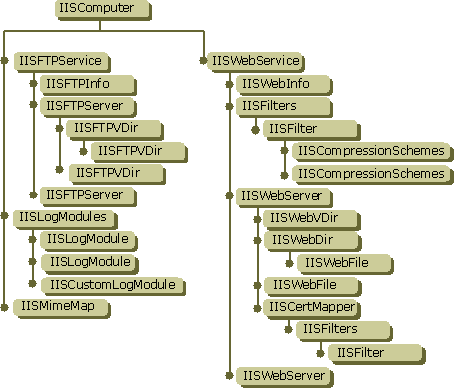 IIS Metabase Structure