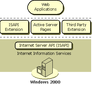 IIS Architecture