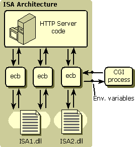 ISAPI Architecture