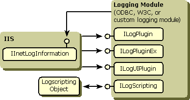 Logging Architecture