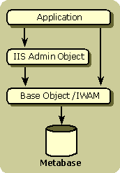 IIS Admin Objects Relationship