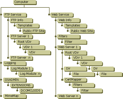 IIS Object Hierarchy