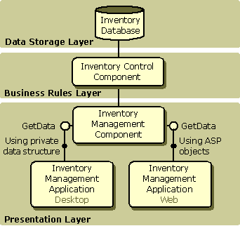 Presentation Layer