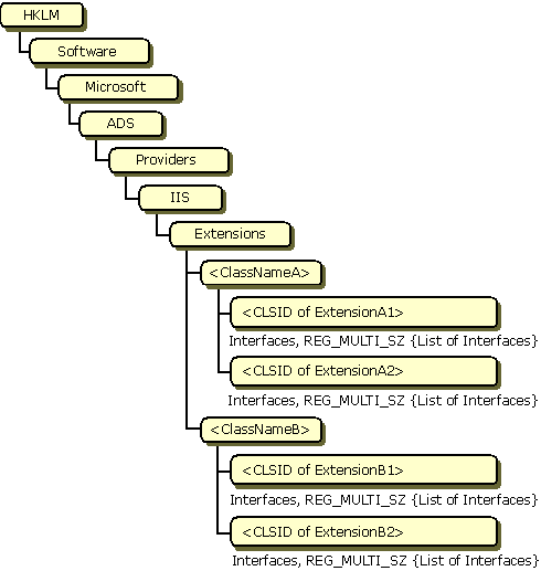 IIS Extensions Registry Hierarchy