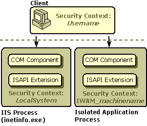 Security Context