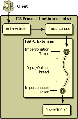 ISAPI Process Execution