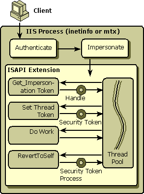 ISAPI Impersonation