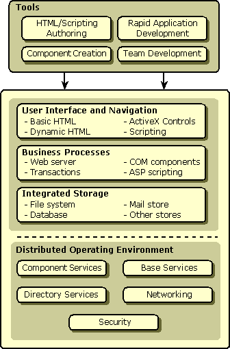 Windows DNA Architecture