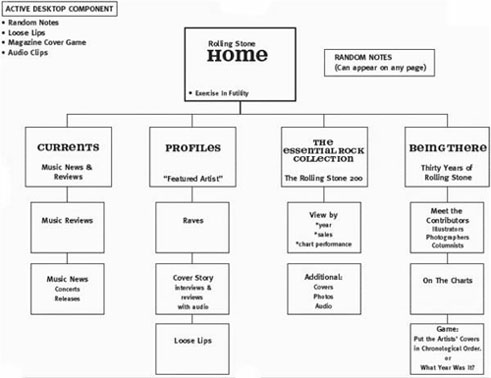 Rolling Stone channel map