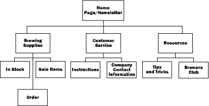 Site map of home brewing business Web site