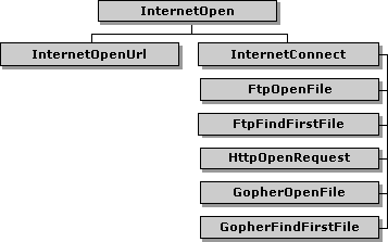 HINTERNET handles hierarchy