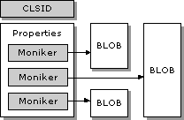 Figure 4: Data Path Properties are values that can be parsed into monikers that reference sources of data external to the control's embedded properties