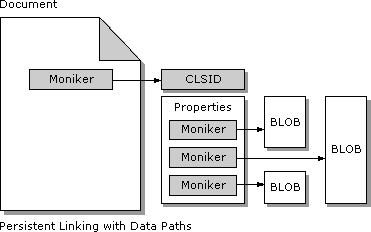 Figure 6: A control that uses data paths is linked to a document and itself contains addition paths that refer to external sources of data