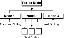 DOM Tree Sample