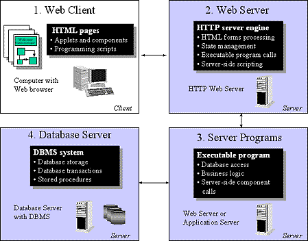 Web application component diagram