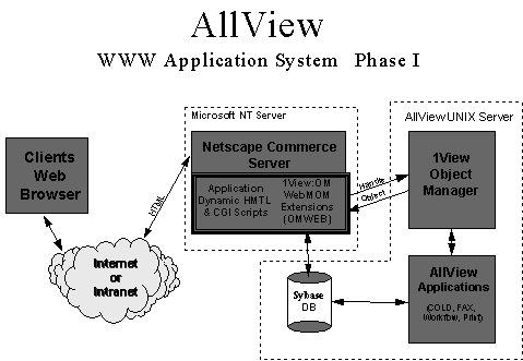 OMWEB and AllView relational graphic